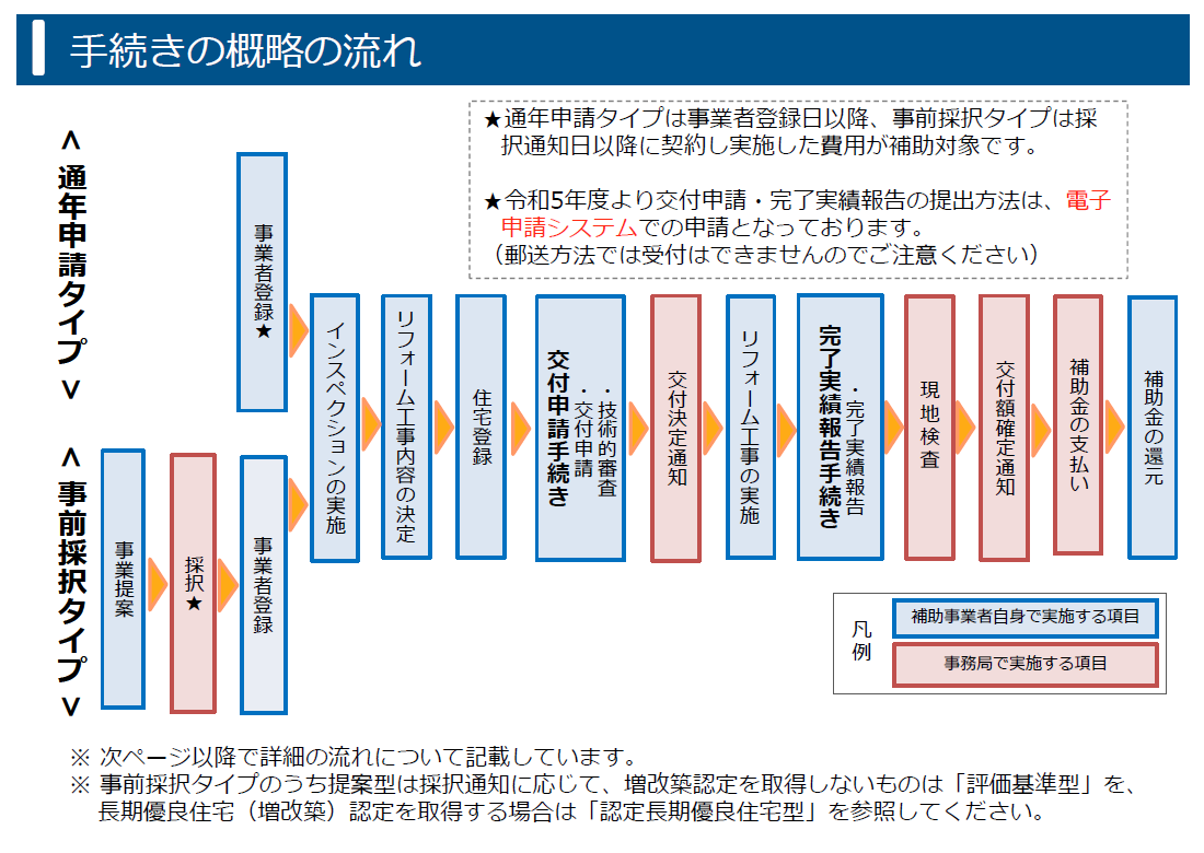 手続きの流れ